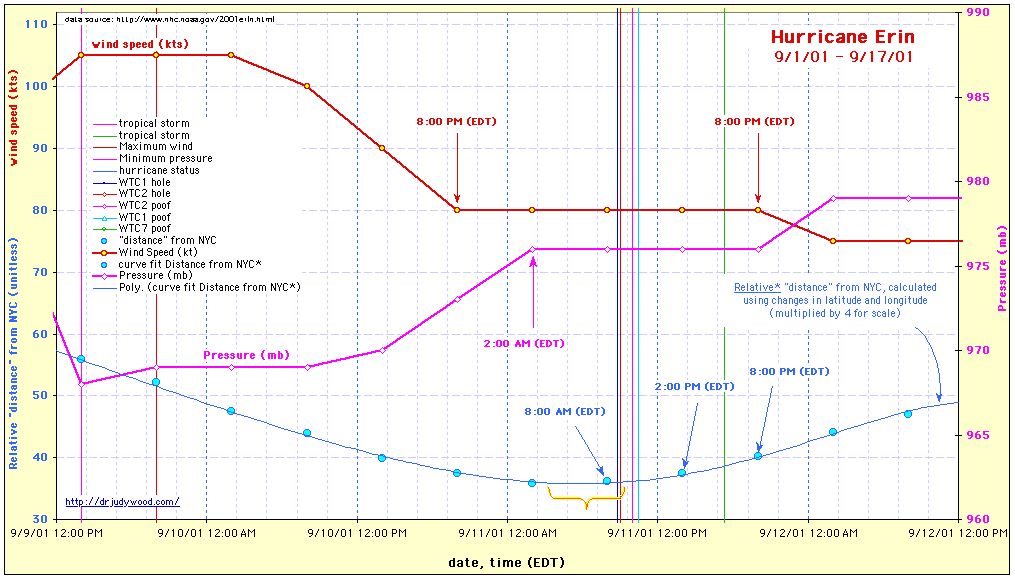Close-up satellite view of Hurricane Erin showing Category 3 structure during anomalous near-stall period